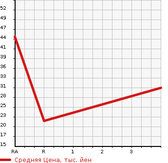 Аукционная статистика: График изменения цены MITSUBISHI Мицубиси  EK WAGON Ек Вагон  2007 660 H82W MS SLIDING в зависимости от аукционных оценок