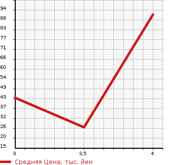Аукционная статистика: График изменения цены MITSUBISHI Мицубиси  EK WAGON Ек Вагон  2009 660 H82W MS SLIDING в зависимости от аукционных оценок
