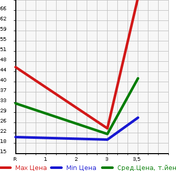 Аукционная статистика: График изменения цены MITSUBISHI Мицубиси  EK WAGON Ек Вагон  2008 660 H82W MX в зависимости от аукционных оценок