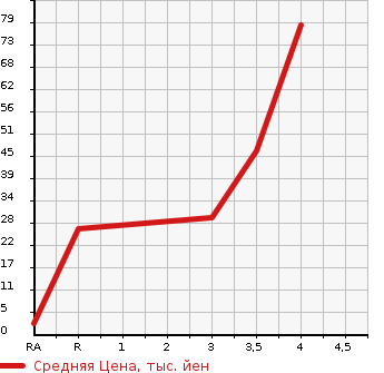Аукционная статистика: График изменения цены MITSUBISHI Мицубиси  EK WAGON Ек Вагон  2009 660 H82W MX в зависимости от аукционных оценок