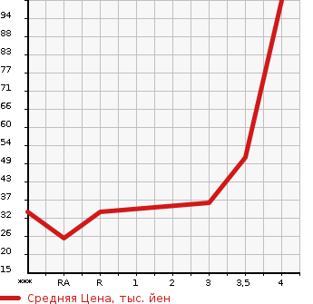 Аукционная статистика: График изменения цены MITSUBISHI Мицубиси  EK WAGON Ек Вагон  2010 660 H82W MX в зависимости от аукционных оценок