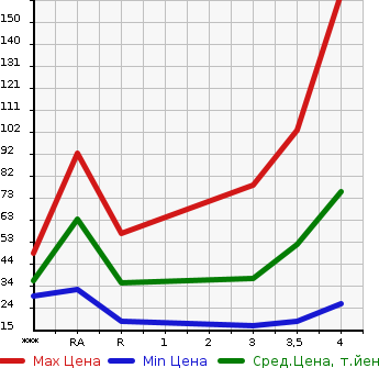 Аукционная статистика: График изменения цены MITSUBISHI Мицубиси  EK WAGON Ек Вагон  2012 660 H82W MX в зависимости от аукционных оценок