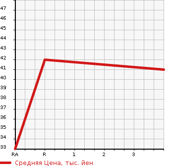Аукционная статистика: График изменения цены MITSUBISHI Мицубиси  EK WAGON Ек Вагон  2011 660 H82W MX 4WD в зависимости от аукционных оценок