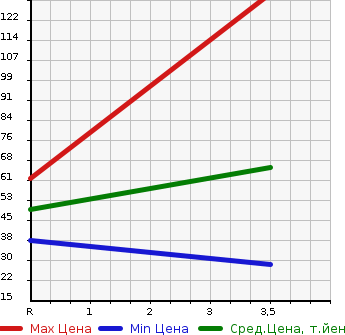 Аукционная статистика: График изменения цены MITSUBISHI Мицубиси  EK WAGON Ек Вагон  2013 660 H82W SUPER JOY FIELD в зависимости от аукционных оценок