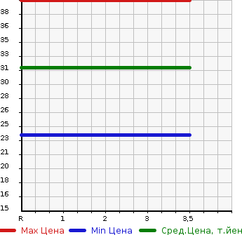 Аукционная статистика: График изменения цены MITSUBISHI Мицубиси  EK WAGON Ек Вагон  2011 660 H82W ULI YELLOW LI в зависимости от аукционных оценок