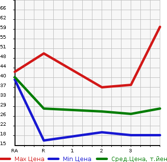 Аукционная статистика: График изменения цены MITSUBISHI Мицубиси  EK WAGON Ек Вагон  2001 в зависимости от аукционных оценок