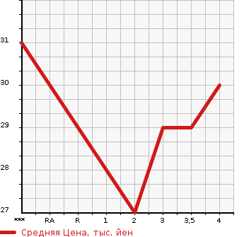 Аукционная статистика: График изменения цены MITSUBISHI Мицубиси  EK WAGON Ек Вагон  2003 в зависимости от аукционных оценок