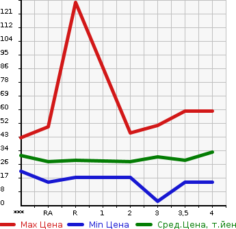 Аукционная статистика: График изменения цены MITSUBISHI Мицубиси  EK WAGON Ек Вагон  2004 в зависимости от аукционных оценок