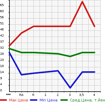 Аукционная статистика: График изменения цены MITSUBISHI Мицубиси  EK WAGON Ек Вагон  2005 в зависимости от аукционных оценок