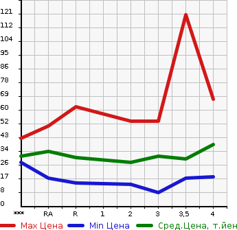 Аукционная статистика: График изменения цены MITSUBISHI Мицубиси  EK WAGON Ек Вагон  2006 в зависимости от аукционных оценок