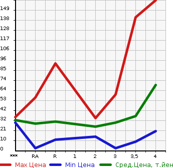 Аукционная статистика: График изменения цены MITSUBISHI Мицубиси  EK WAGON Ек Вагон  2009 в зависимости от аукционных оценок
