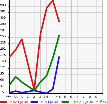 Аукционная статистика: График изменения цены MITSUBISHI Мицубиси  EK WAGON Ек Вагон  2013 в зависимости от аукционных оценок