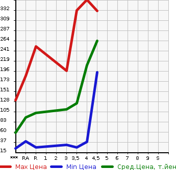 Аукционная статистика: График изменения цены MITSUBISHI Мицубиси  EK WAGON Ек Вагон  2014 в зависимости от аукционных оценок