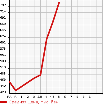 Аукционная статистика: График изменения цены MITSUBISHI Мицубиси  EK WAGON Ек Вагон  2020 в зависимости от аукционных оценок