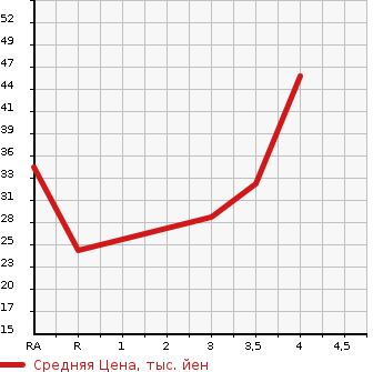 Аукционная статистика: График изменения цены MITSUBISHI Мицубиси  EK SPORTS ЕК Спорт  2003 660 H81W  в зависимости от аукционных оценок