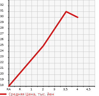 Аукционная статистика: График изменения цены MITSUBISHI Мицубиси  EK SPORTS ЕК Спорт  2006 660 H81W  в зависимости от аукционных оценок