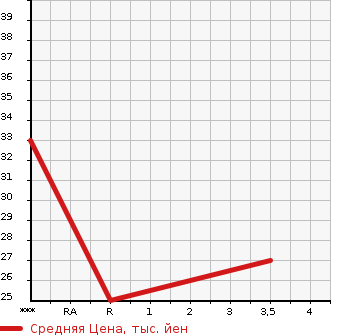 Аукционная статистика: График изменения цены MITSUBISHI Мицубиси  EK SPORTS ЕК Спорт  2009 660 H82W  в зависимости от аукционных оценок