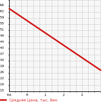 Аукционная статистика: График изменения цены MITSUBISHI Мицубиси  EK SPORTS ЕК Спорт  2012 660 H82W  в зависимости от аукционных оценок