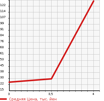 Аукционная статистика: График изменения цены MITSUBISHI Мицубиси  EK SPORTS ЕК Спорт  2008 660 H82W R в зависимости от аукционных оценок