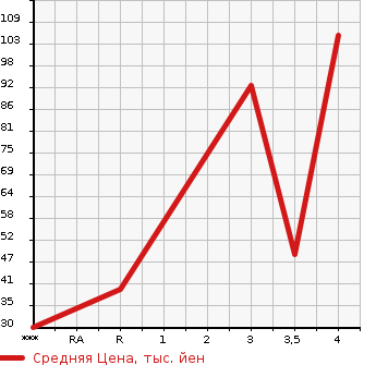 Аукционная статистика: График изменения цены MITSUBISHI Мицубиси  EK SPORTS ЕК Спорт  2011 660 H82W R в зависимости от аукционных оценок