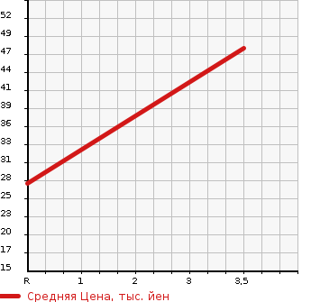 Аукционная статистика: График изменения цены MITSUBISHI Мицубиси  EK SPORTS ЕК Спорт  2012 660 H82W X в зависимости от аукционных оценок