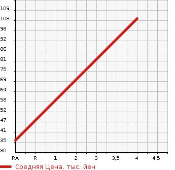 Аукционная статистика: График изменения цены MITSUBISHI Мицубиси  EK SPORTS ЕК Спорт  2013 660 H82W X в зависимости от аукционных оценок