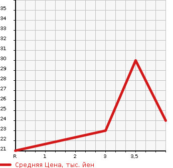 Аукционная статистика: График изменения цены MITSUBISHI Мицубиси  EK CLASSY Ек Класси  2004 660 H81W  в зависимости от аукционных оценок