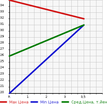 Аукционная статистика: График изменения цены MITSUBISHI Мицубиси  EK ACTIVE Ек Актив  2004 660 H81W V в зависимости от аукционных оценок