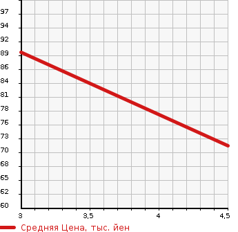Аукционная статистика: График изменения цены MITSUBISHI Мицубиси  DION Дион  2003 2000 CR6W EXCEED SUPER PACK -JI в зависимости от аукционных оценок