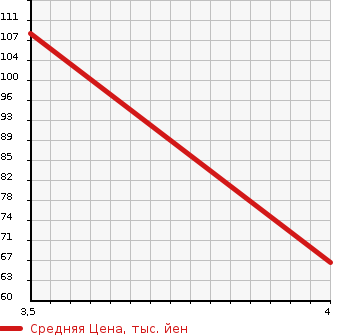 Аукционная статистика: График изменения цены MITSUBISHI Мицубиси  DION Дион  2003 2000 CR6W VIE-X C PACKAGE в зависимости от аукционных оценок