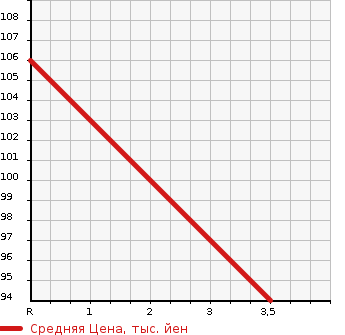 Аукционная статистика: График изменения цены MITSUBISHI Мицубиси  DION Дион  2001 2000 CR9W EXCEED в зависимости от аукционных оценок