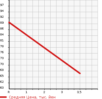 Аукционная статистика: График изменения цены MITSUBISHI Мицубиси  DION Дион  2000 2000 CR9W VIE в зависимости от аукционных оценок