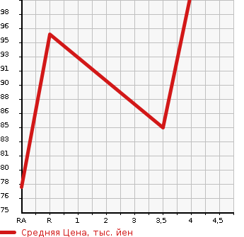 Аукционная статистика: График изменения цены MITSUBISHI Мицубиси  DION Дион  2001 в зависимости от аукционных оценок
