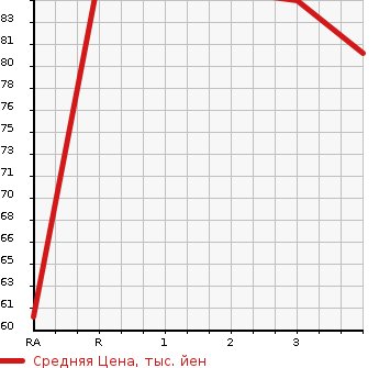 Аукционная статистика: График изменения цены MITSUBISHI Мицубиси  DION Дион  2005 в зависимости от аукционных оценок