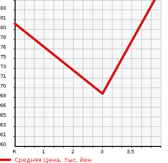 Аукционная статистика: График изменения цены MITSUBISHI Мицубиси  DINGO Динго  2001 1300 CQ1A  в зависимости от аукционных оценок
