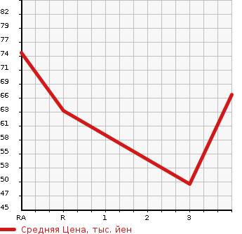 Аукционная статистика: График изменения цены MITSUBISHI Мицубиси  DINGO Динго  1999 1500 CQ2A  в зависимости от аукционных оценок