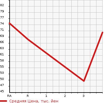 Аукционная статистика: График изменения цены MITSUBISHI Мицубиси  DINGO Динго  1999 в зависимости от аукционных оценок