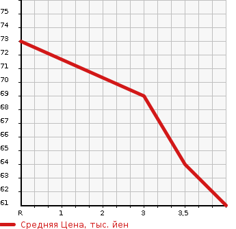 Аукционная статистика: График изменения цены MITSUBISHI Мицубиси  DINGO Динго  2001 в зависимости от аукционных оценок