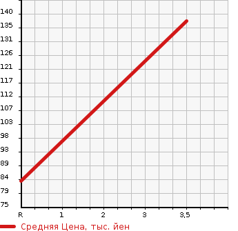 Аукционная статистика: График изменения цены MITSUBISHI Мицубиси  DIAMANTE Диамант  2001 2500 F31A  в зависимости от аукционных оценок
