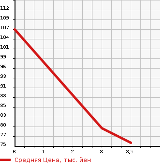 Аукционная статистика: График изменения цены MITSUBISHI Мицубиси  DIAMANTE Диамант  2005 2500 F34A 25V-SE в зависимости от аукционных оценок