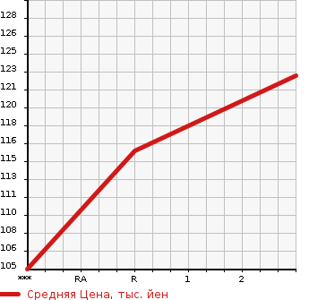 Аукционная статистика: График изменения цены MITSUBISHI Мицубиси  DIAMANTE Диамант  2001 в зависимости от аукционных оценок