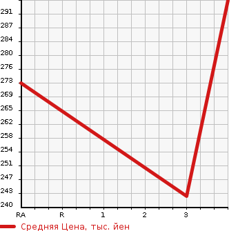 Аукционная статистика: График изменения цены MITSUBISHI Мицубиси  DELICA WAGON Делика Вагон  2016 1600 BVM20 GX в зависимости от аукционных оценок