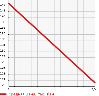 Аукционная статистика: График изменения цены MITSUBISHI Мицубиси  DELICA WAGON Делика Вагон  2009 2400 CV5W 4WD в зависимости от аукционных оценок