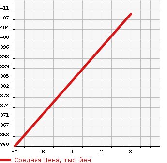 Аукционная статистика: График изменения цены MITSUBISHI Мицубиси  DELICA WAGON Делика Вагон  1993 2470 P35W  в зависимости от аукционных оценок