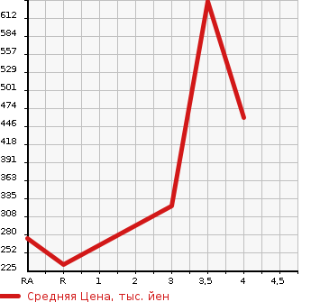 Аукционная статистика: График изменения цены MITSUBISHI Мицубиси  DELICA WAGON Делика Вагон  1992 в зависимости от аукционных оценок