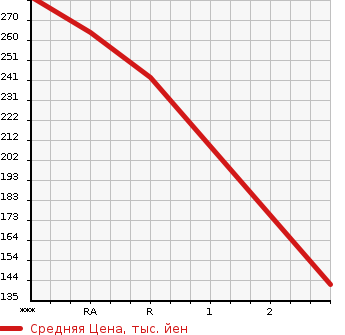 Аукционная статистика: График изменения цены MITSUBISHI Мицубиси  DELICA WAGON Делика Вагон  1995 в зависимости от аукционных оценок