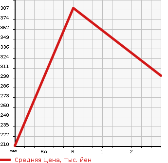 Аукционная статистика: График изменения цены MITSUBISHI Мицубиси  DELICA WAGON Делика Вагон  1999 в зависимости от аукционных оценок