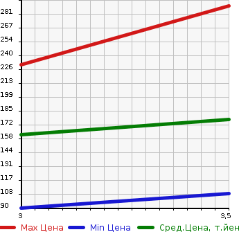 Аукционная статистика: График изменения цены MITSUBISHI Мицубиси  DELICA WAGON Делика Вагон  2000 в зависимости от аукционных оценок