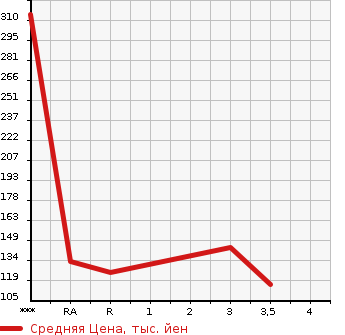 Аукционная статистика: График изменения цены MITSUBISHI Мицубиси  DELICA WAGON Делика Вагон  2009 в зависимости от аукционных оценок