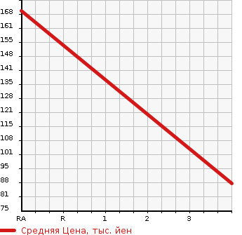 Аукционная статистика: График изменения цены MITSUBISHI Мицубиси  DELICA VAN Делика Ван  2013 1600 BVM20  в зависимости от аукционных оценок